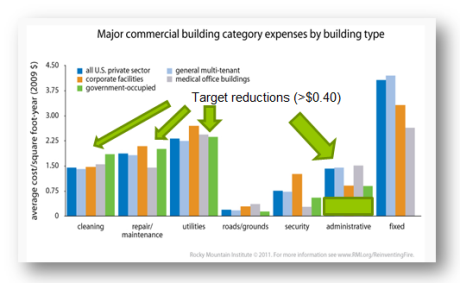 Driving Costs Out